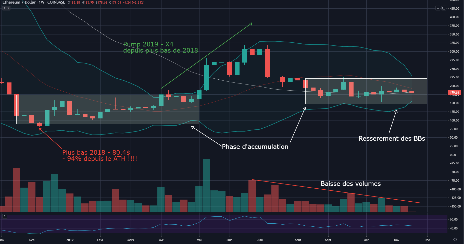 Graphique du cours de l'ETH pour 2019