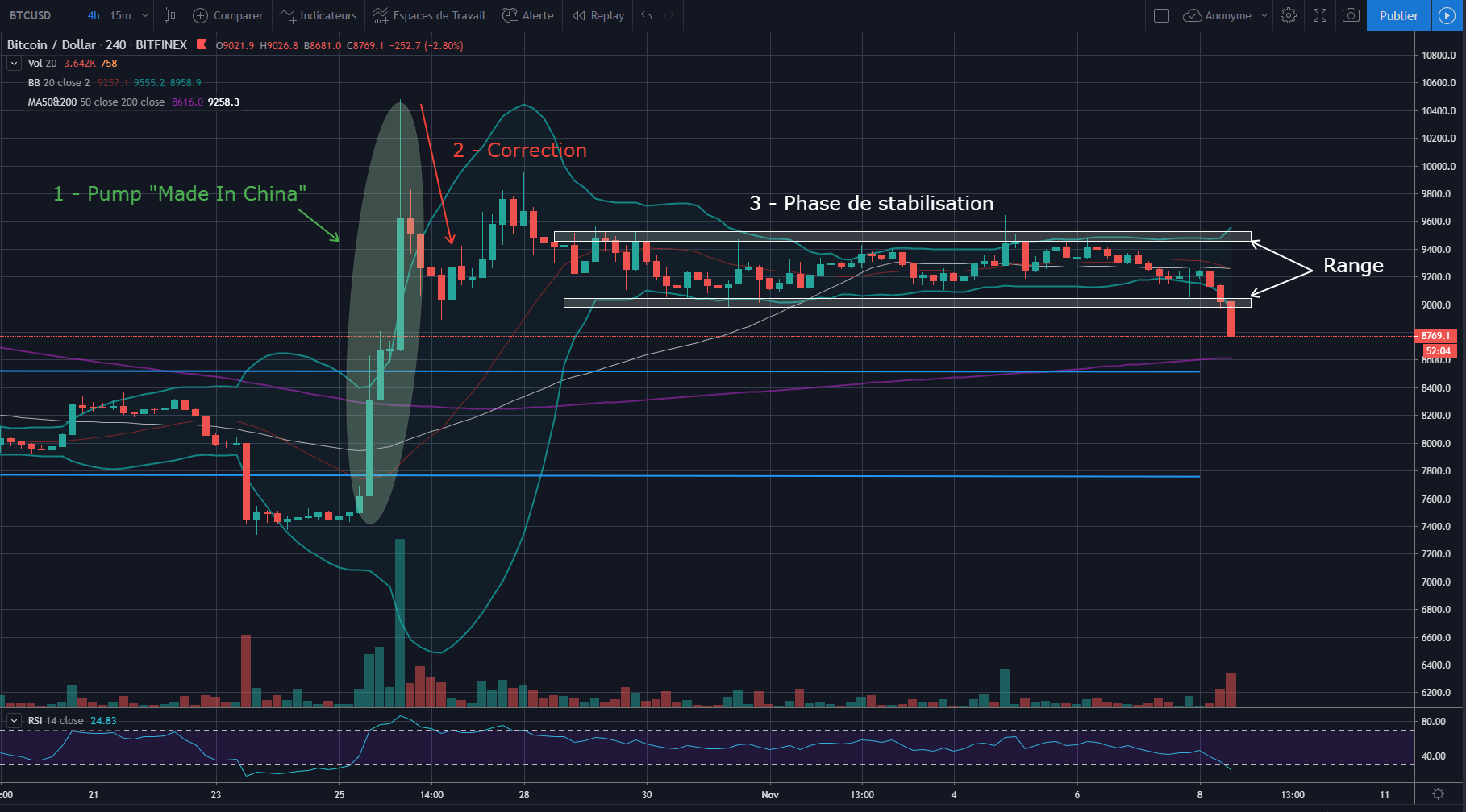 Analyse du Bitcoin le 8 novembre 2019