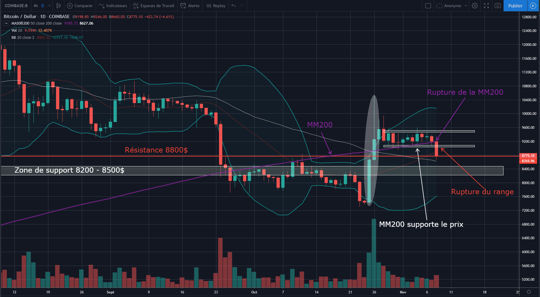 Analyse du Bitcoin du 8 novembre 2019 : vous reprendrez bien un peu de rouge ?