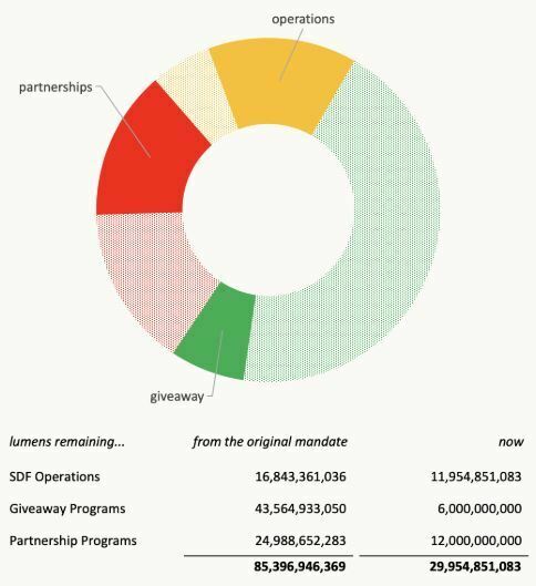 Répartition tokens XLM