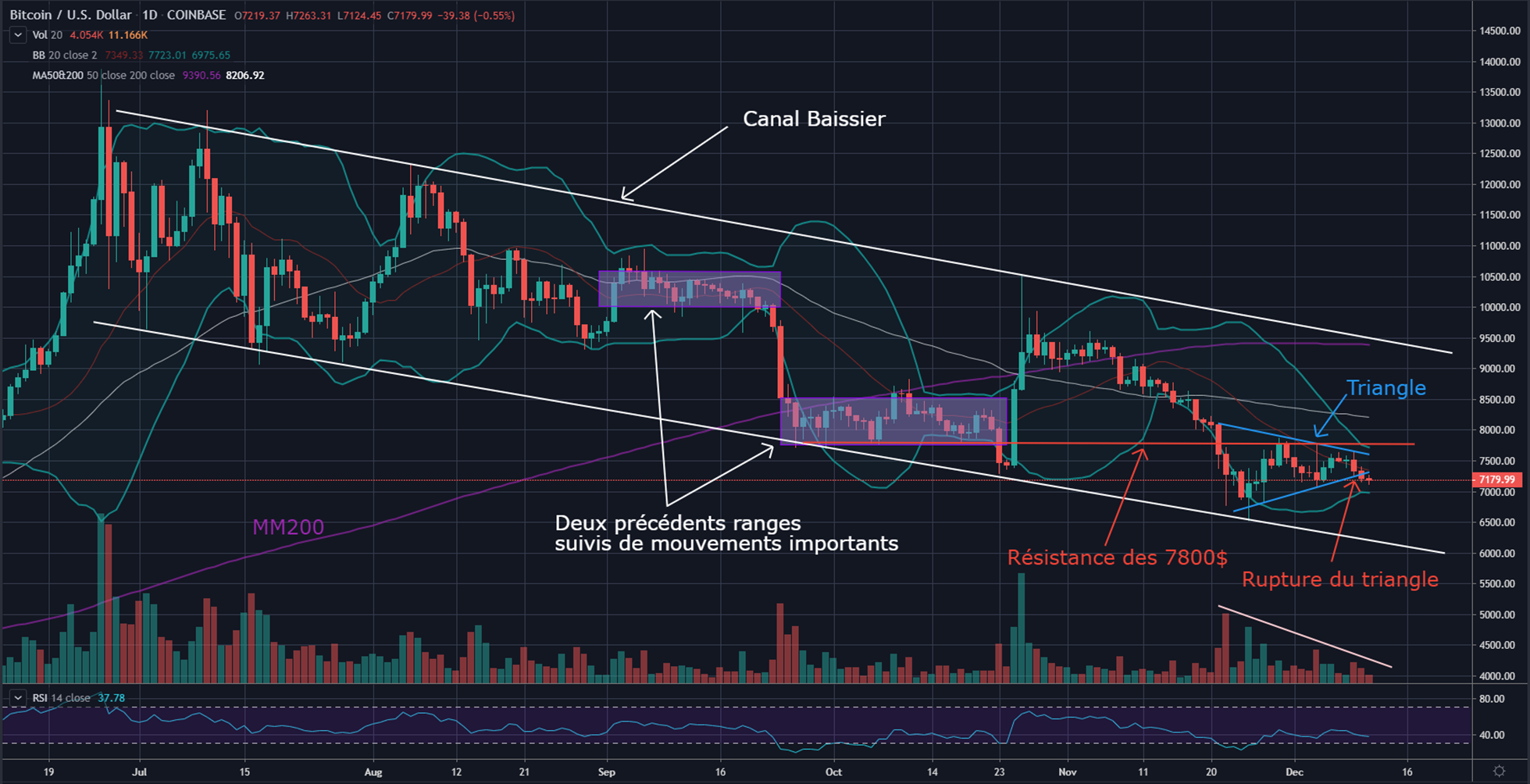 Bitcoin - Scénario Baissier
