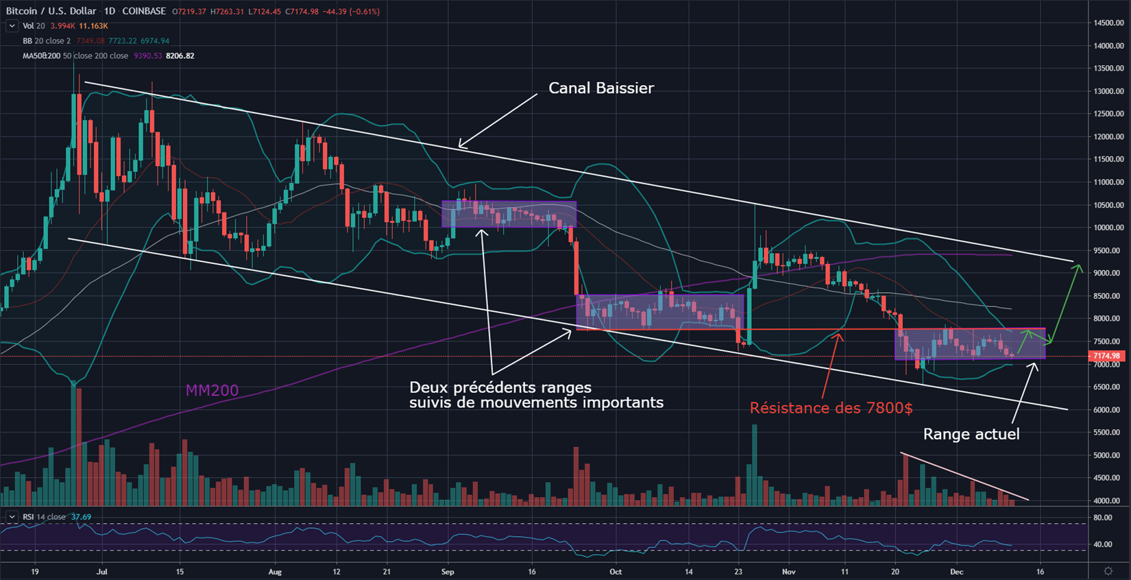 Bitcoin - Scénario Haussier