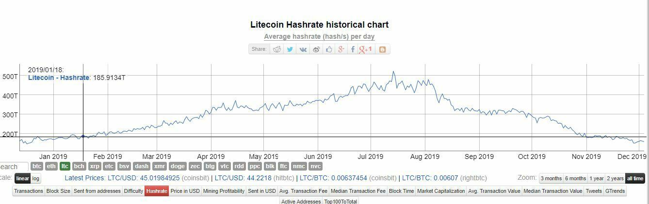Litecoin LTC hashrate 2019