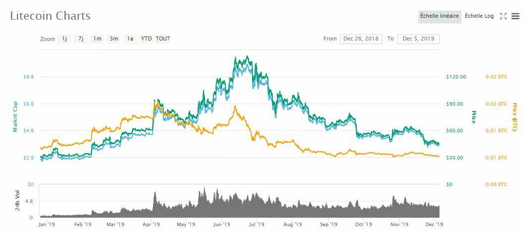 Litecoin LTC prix 2019