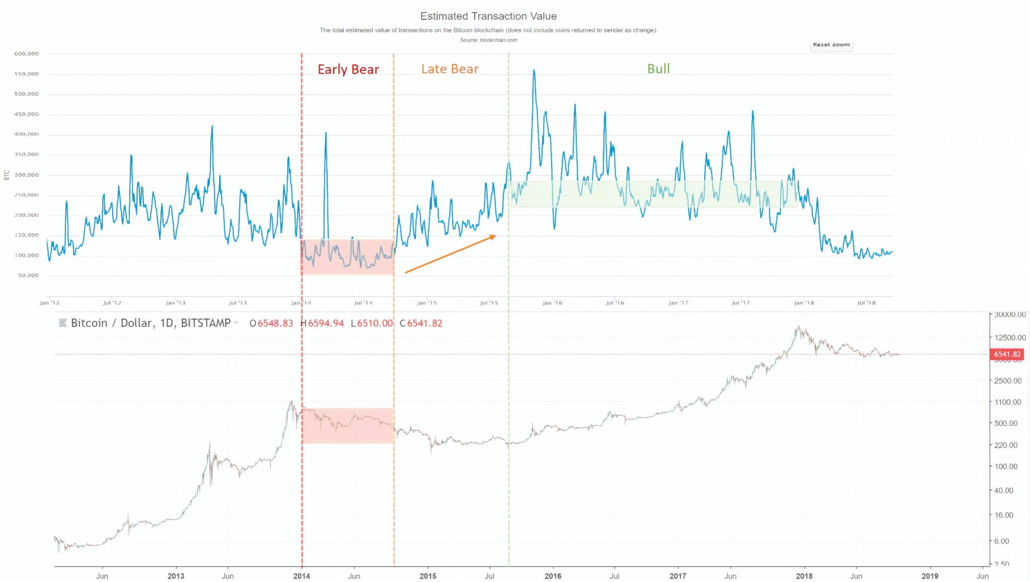 bitcoin network momentum différentes phases
