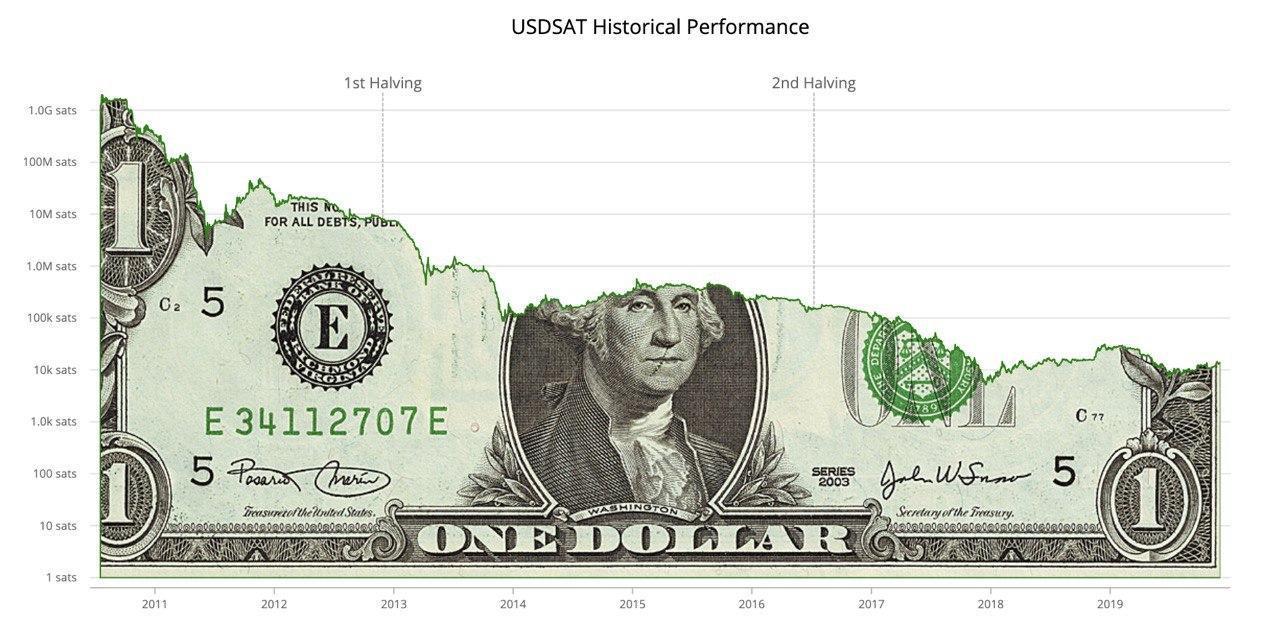 https://usdsat.com/ dollar satoshi