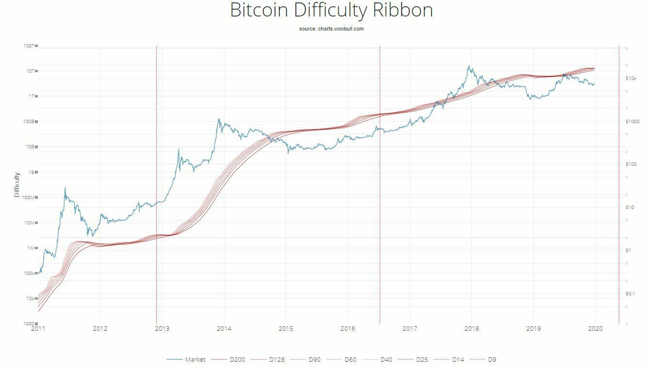 ruban difficulté bitcoin