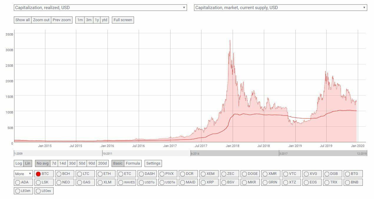 valeur réalisée réseau bitcoin
