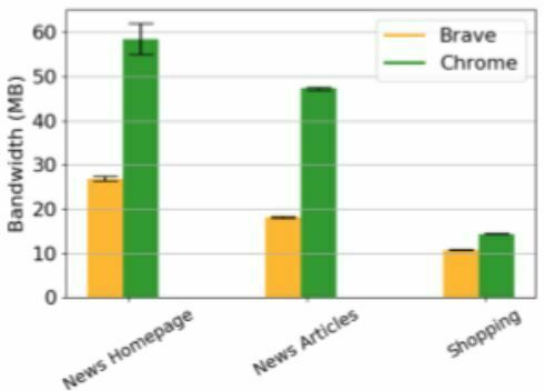 Brave consommation bande passante