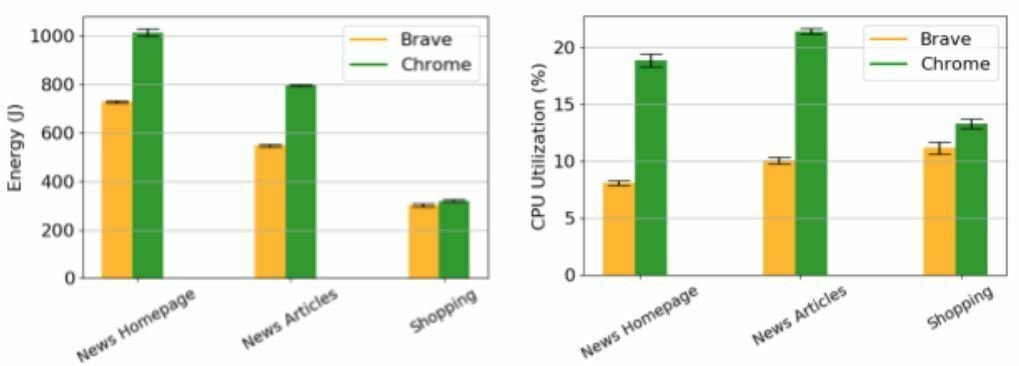 Brave consommation énergie