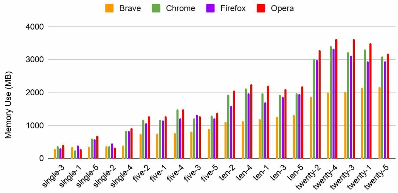 Brave utilisation de la mémoire