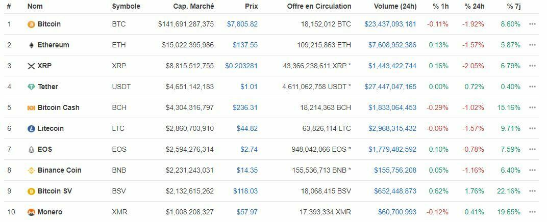 Classement crypto-monnaies 2020