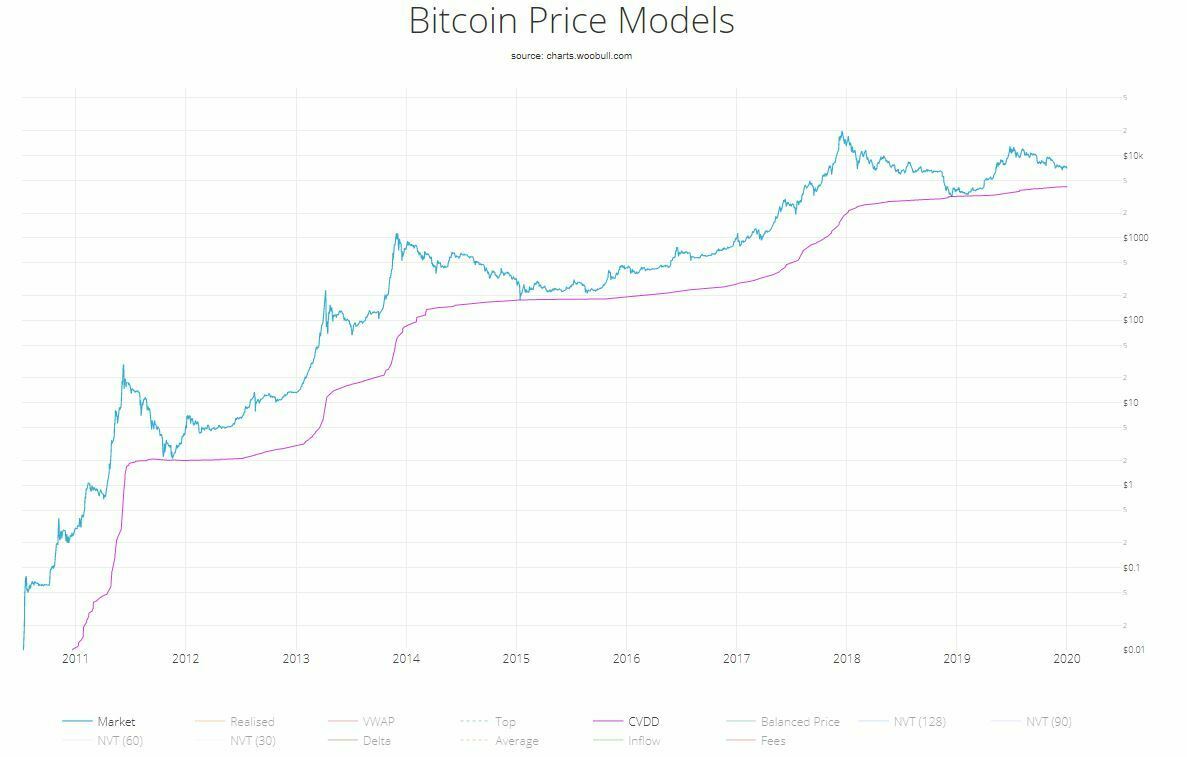 cvdd indicateur prix bitcoin