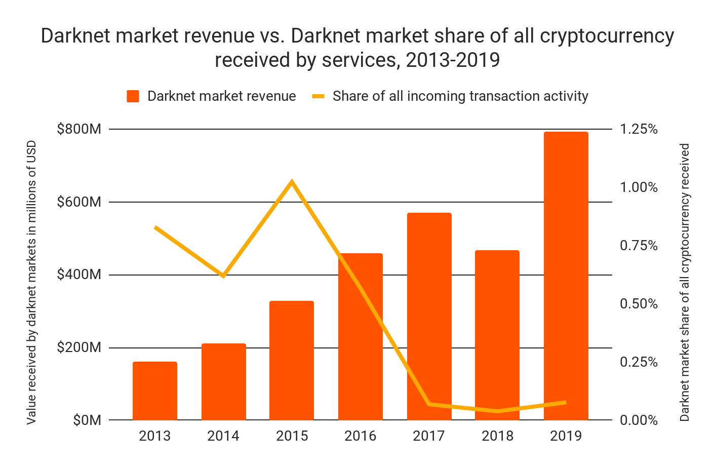 Cryptos et Dark net évolution