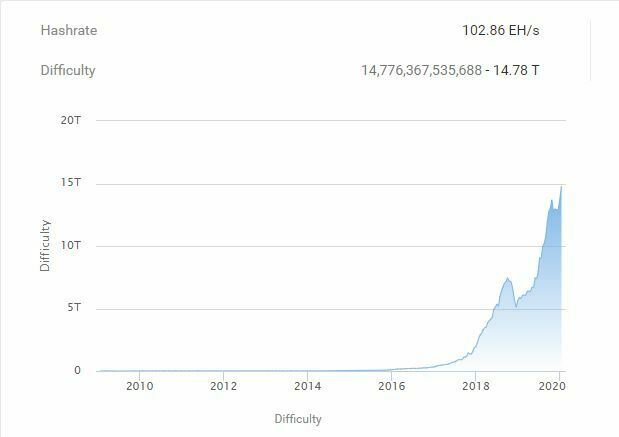 Difficulté mining Bitcoin BTC