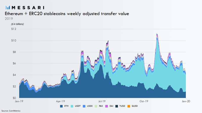 Ether stablecoins