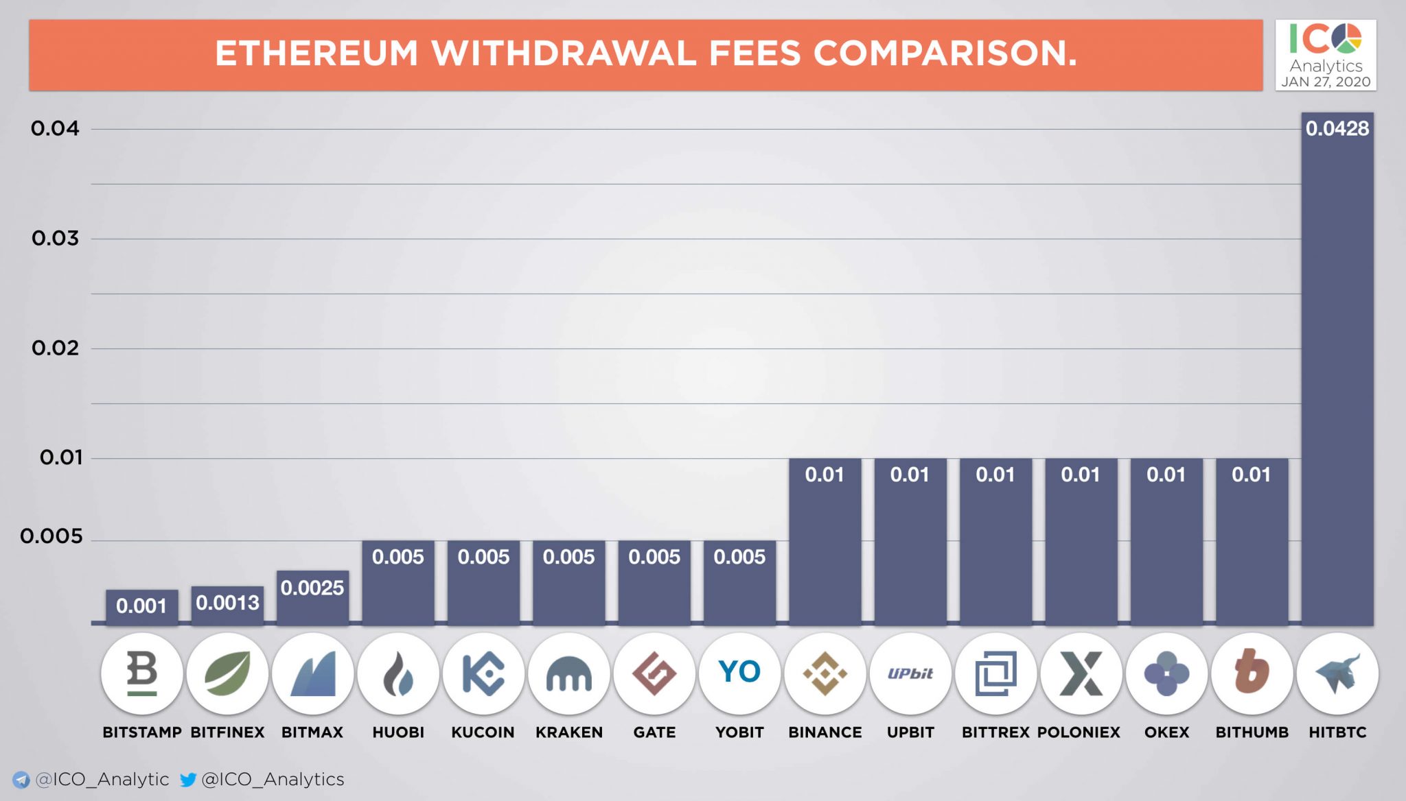 Ether frais de retrait