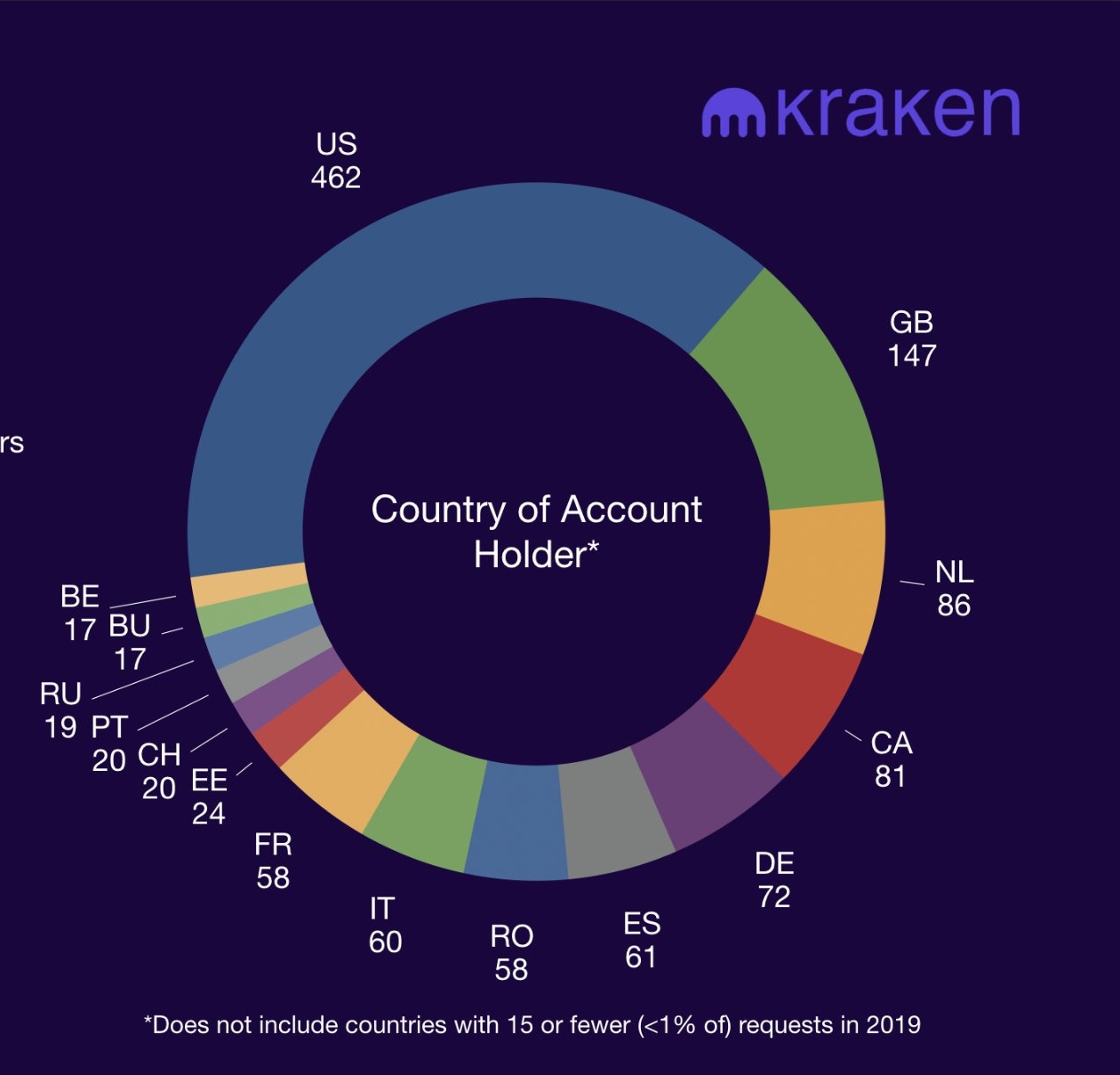 Kraken pays concernés