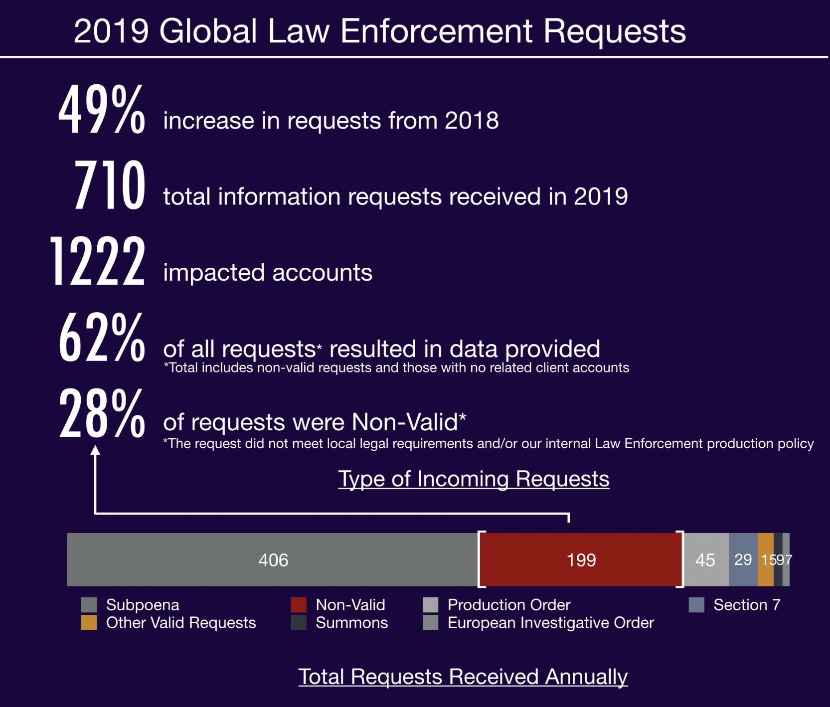 Kraken requêtes des forces de l'ordre