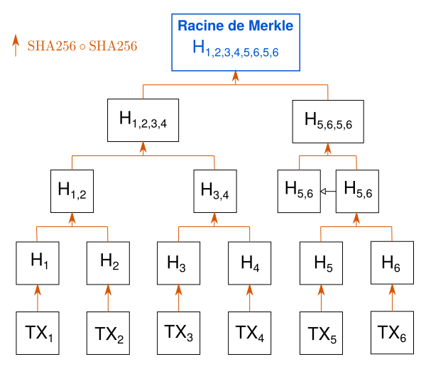 Arbre de Merkle