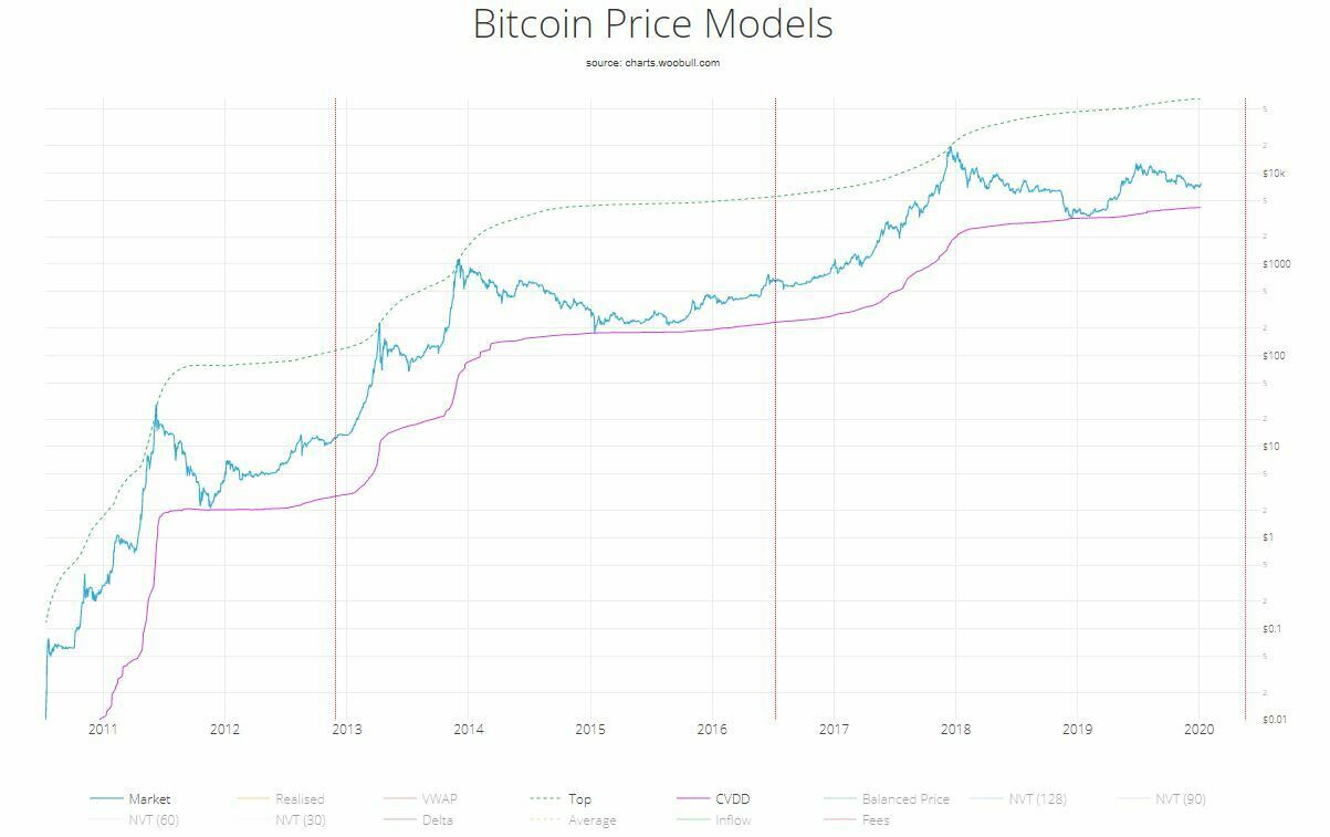 prevoir prix bitcoin top cap