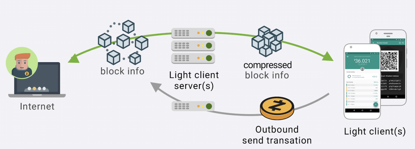Zcash transactions mobile