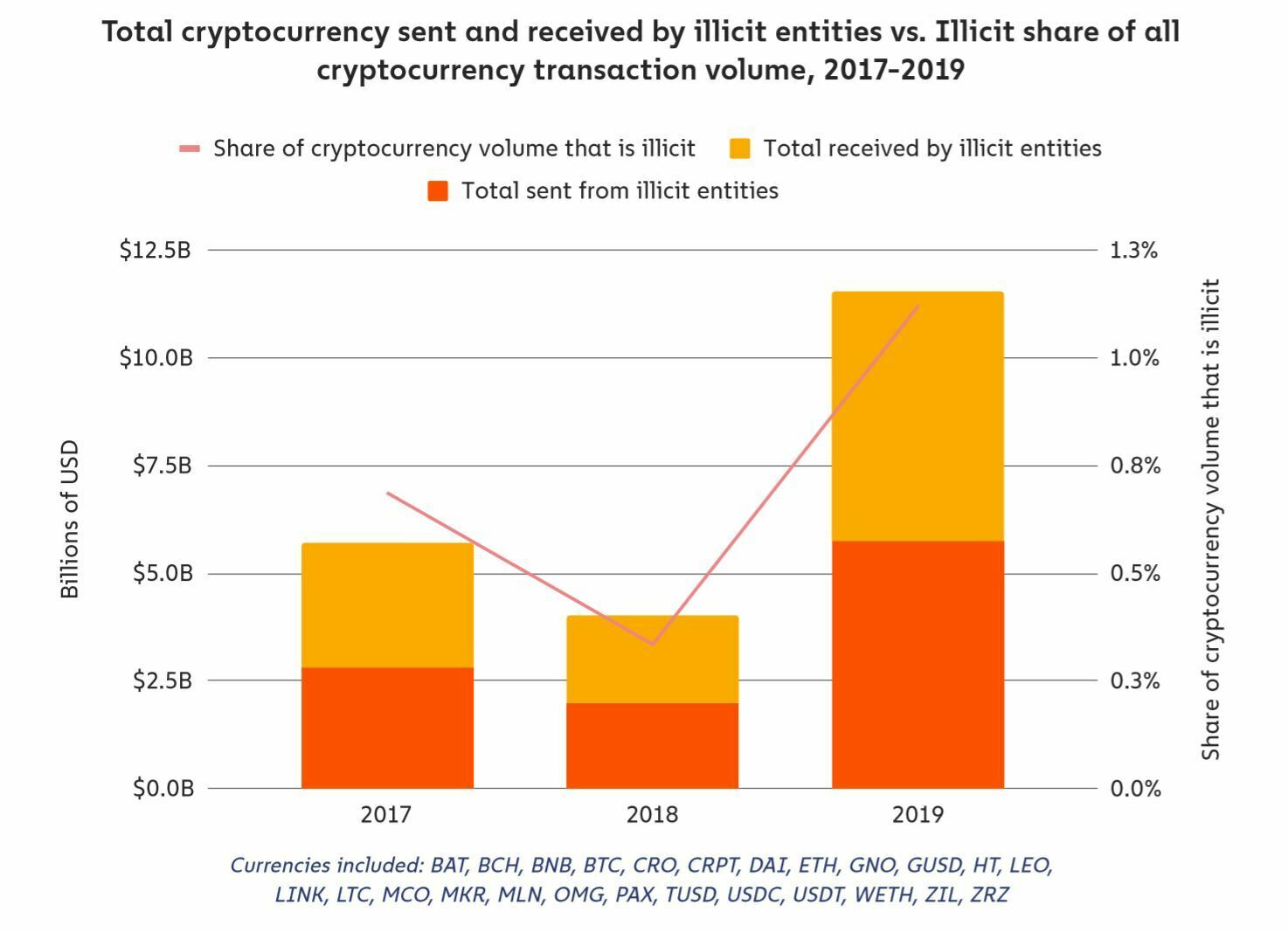 Histrogramme montrant le total des cryptomonnaies envoyées et reçues par des entités illicites de 2017 à 2019.