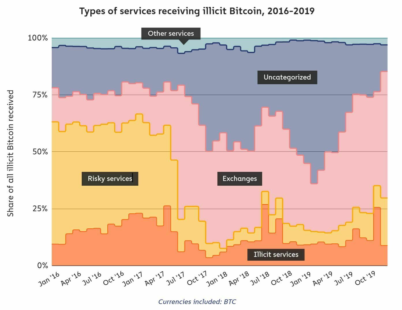 Graphique en aire compilé 100% illustrant les différents types de service utilisé pour recevoir des Bitcoins illicits entre 2016 et 2019