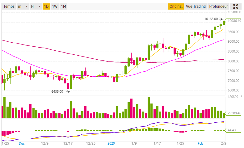 Binance BTC/USDT 9 février 2020