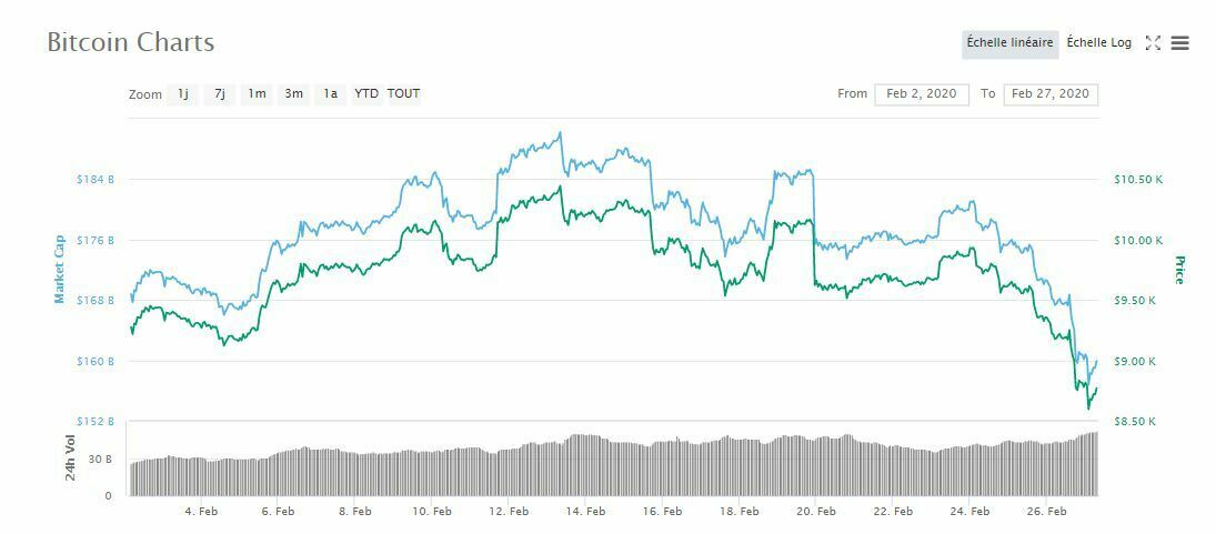 Marchés cours prix du Bitcoin BTC