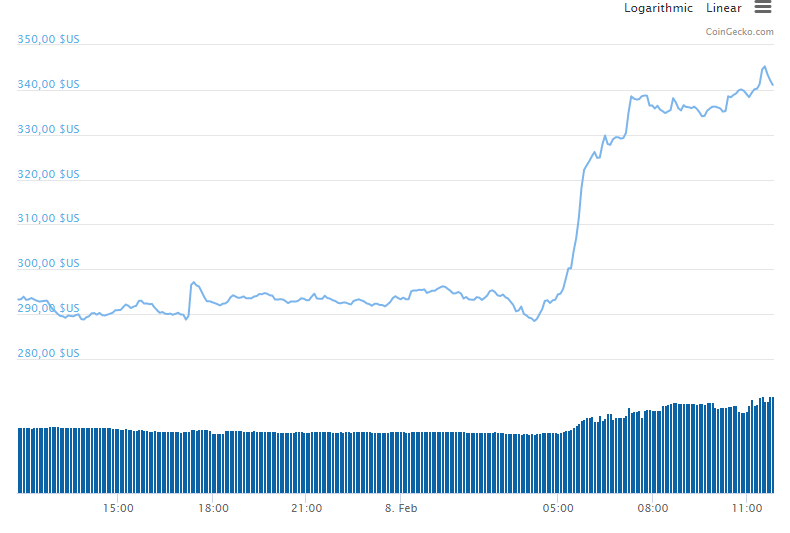 Cours du Bitcoin SV (BSV) sur coingecko sur 24h