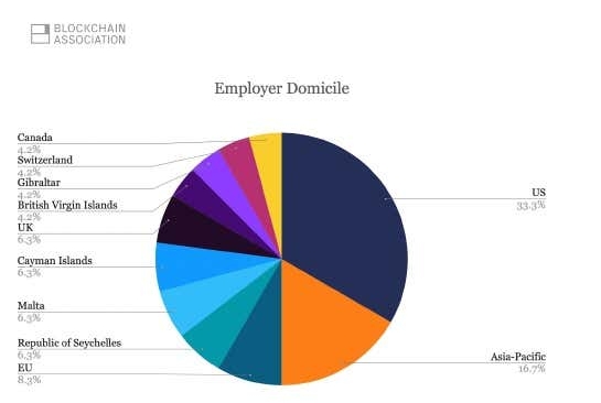 Répartition employeurs cryptos