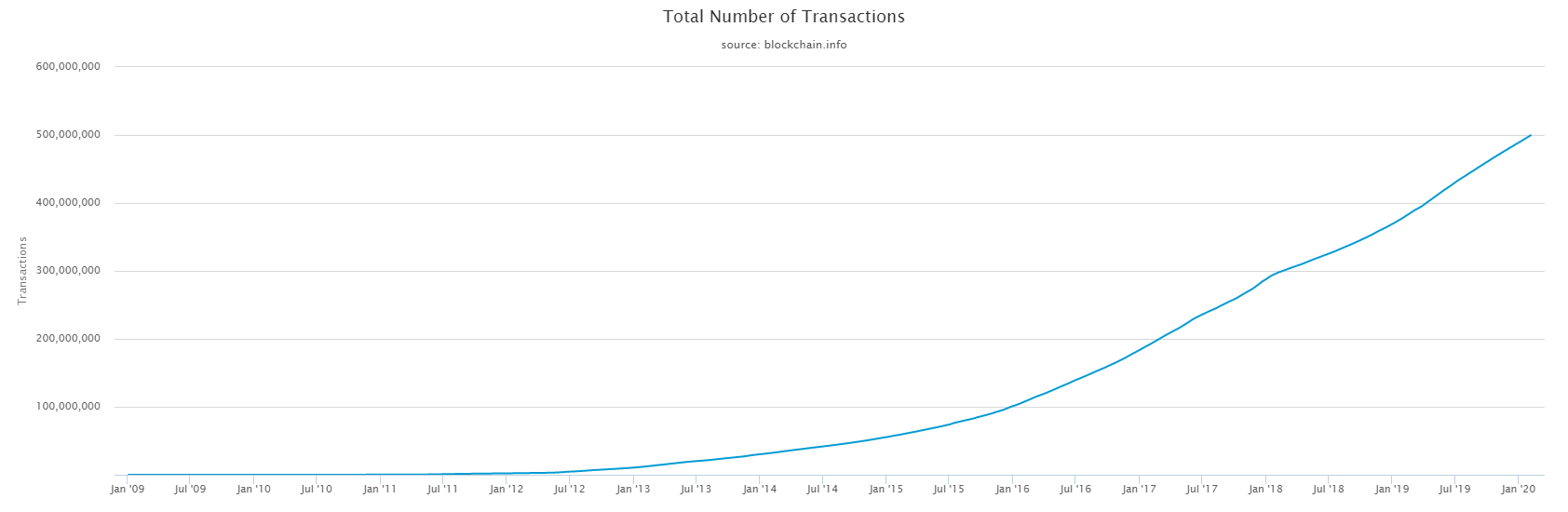 Bitcoin Transactions