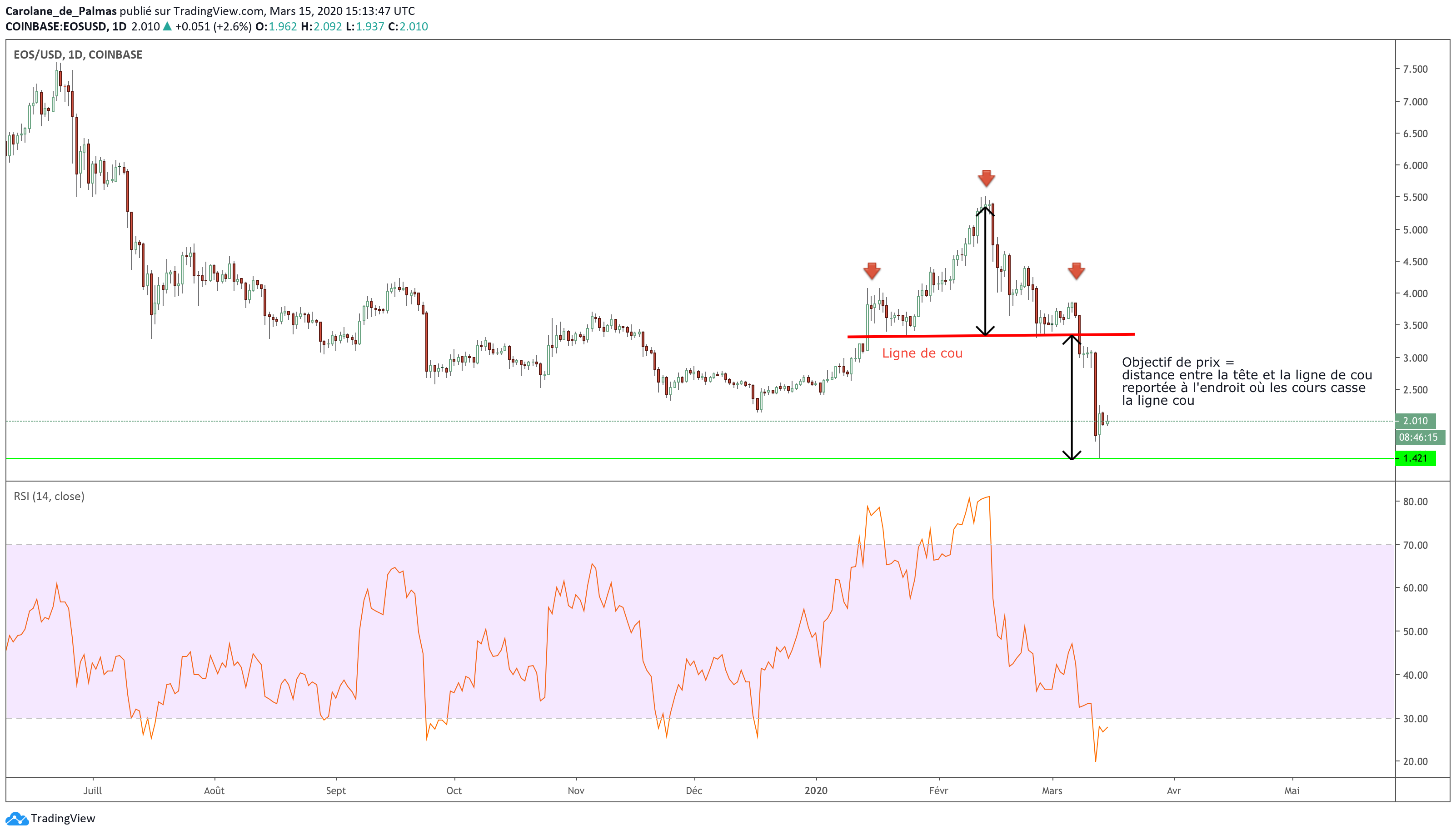 EOSUSD Graphique Journalier