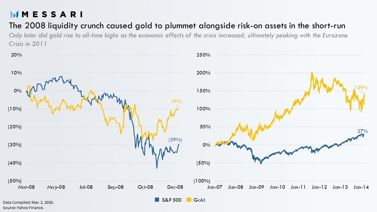 Evolution de l'Or lors de la crise financière de 2008