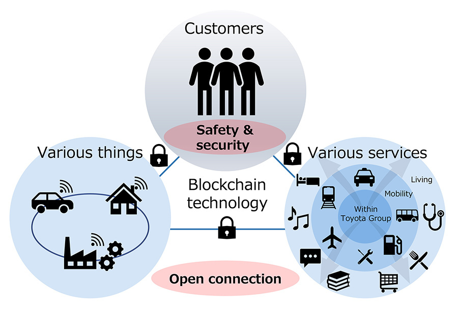 Toyota blockchain