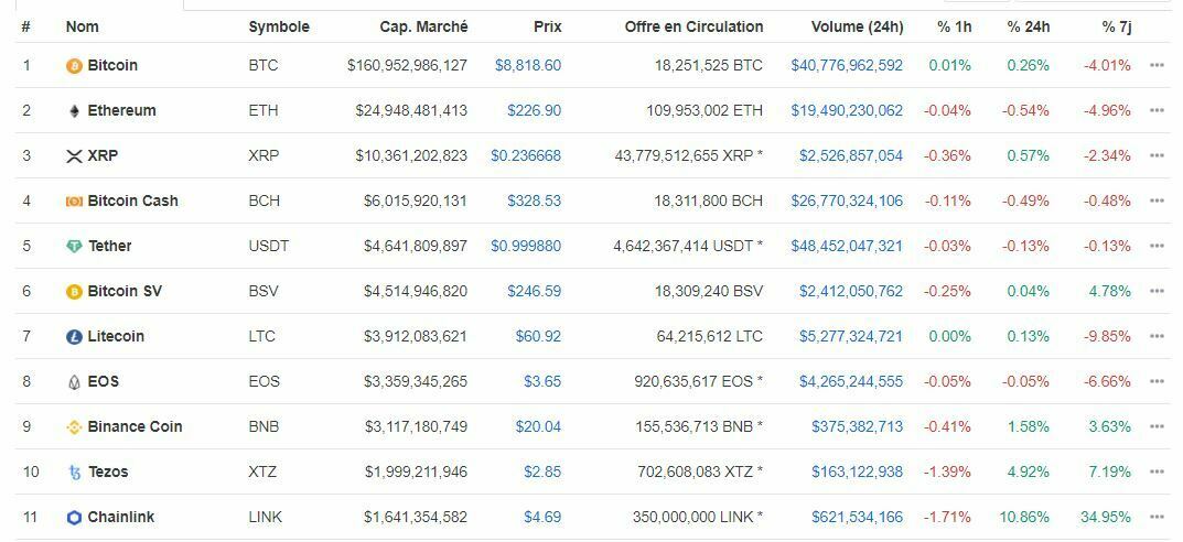 Altcoins prix cours market cap