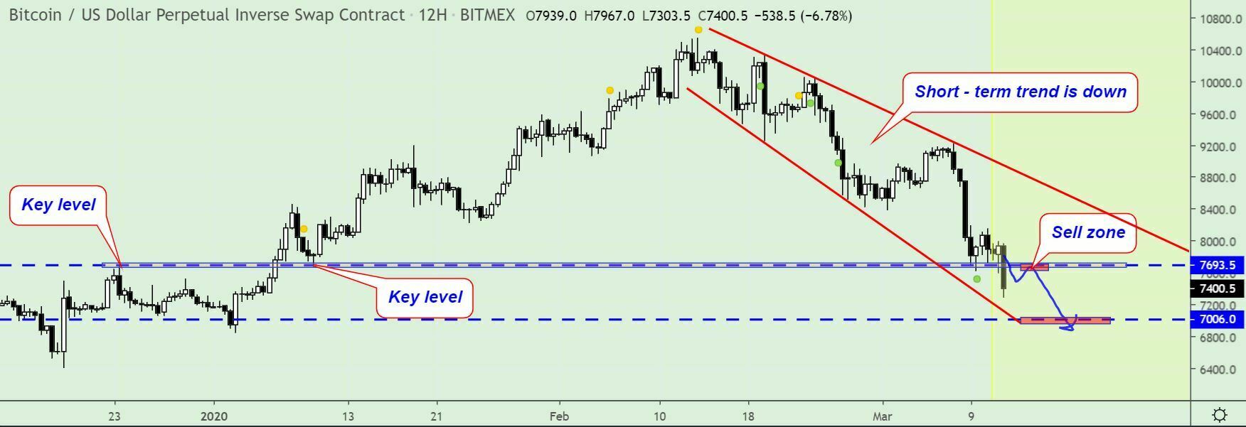 Analyse Technique Bitcoin