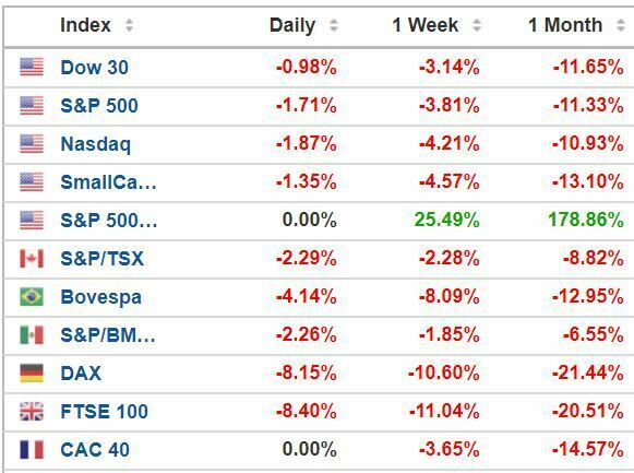 Indice boursier Etats-Unis