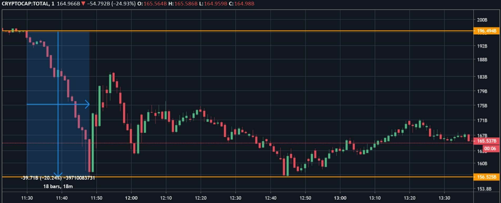 Marketcap Cryptomonnaies