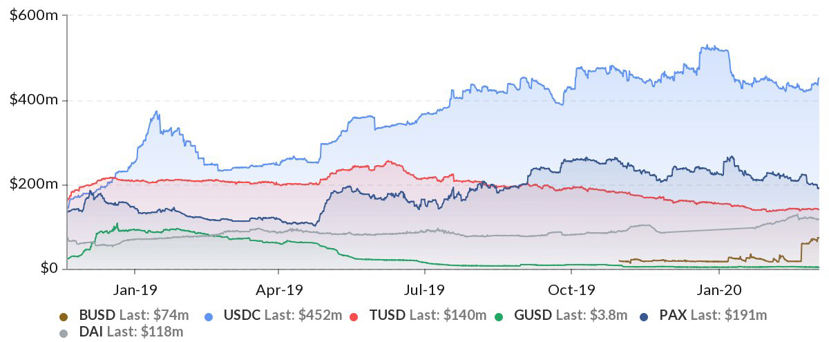 Marketcap Stablecoins