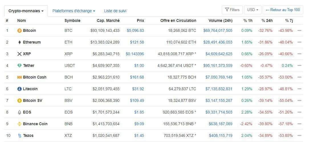 Prix altcoins mars 2020 Krach marchés