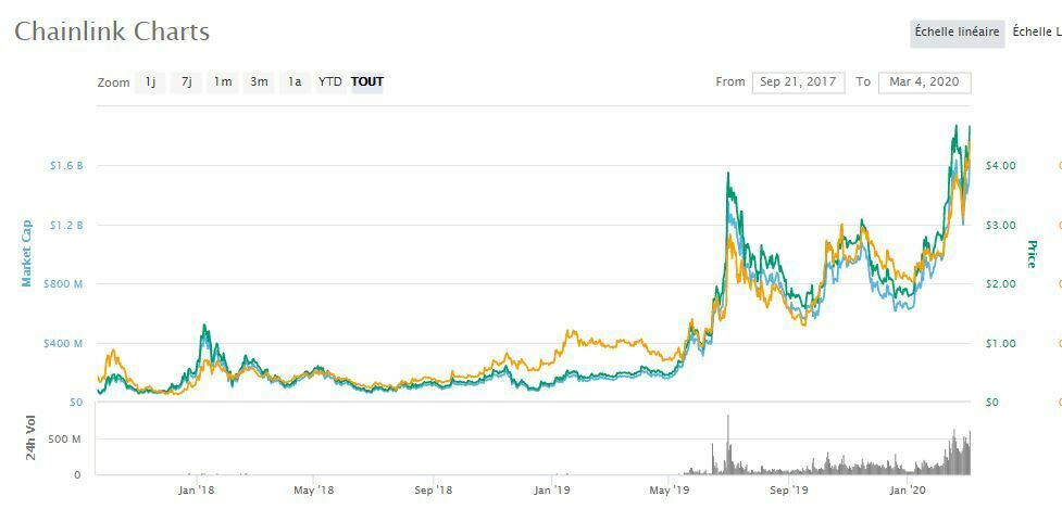Prix Chainlink LINK cours 2020