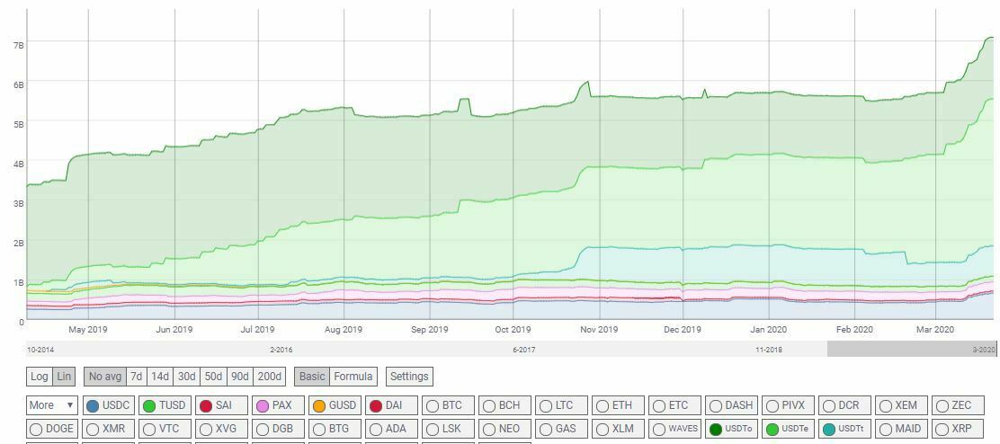 Stablecoins approvisionnement