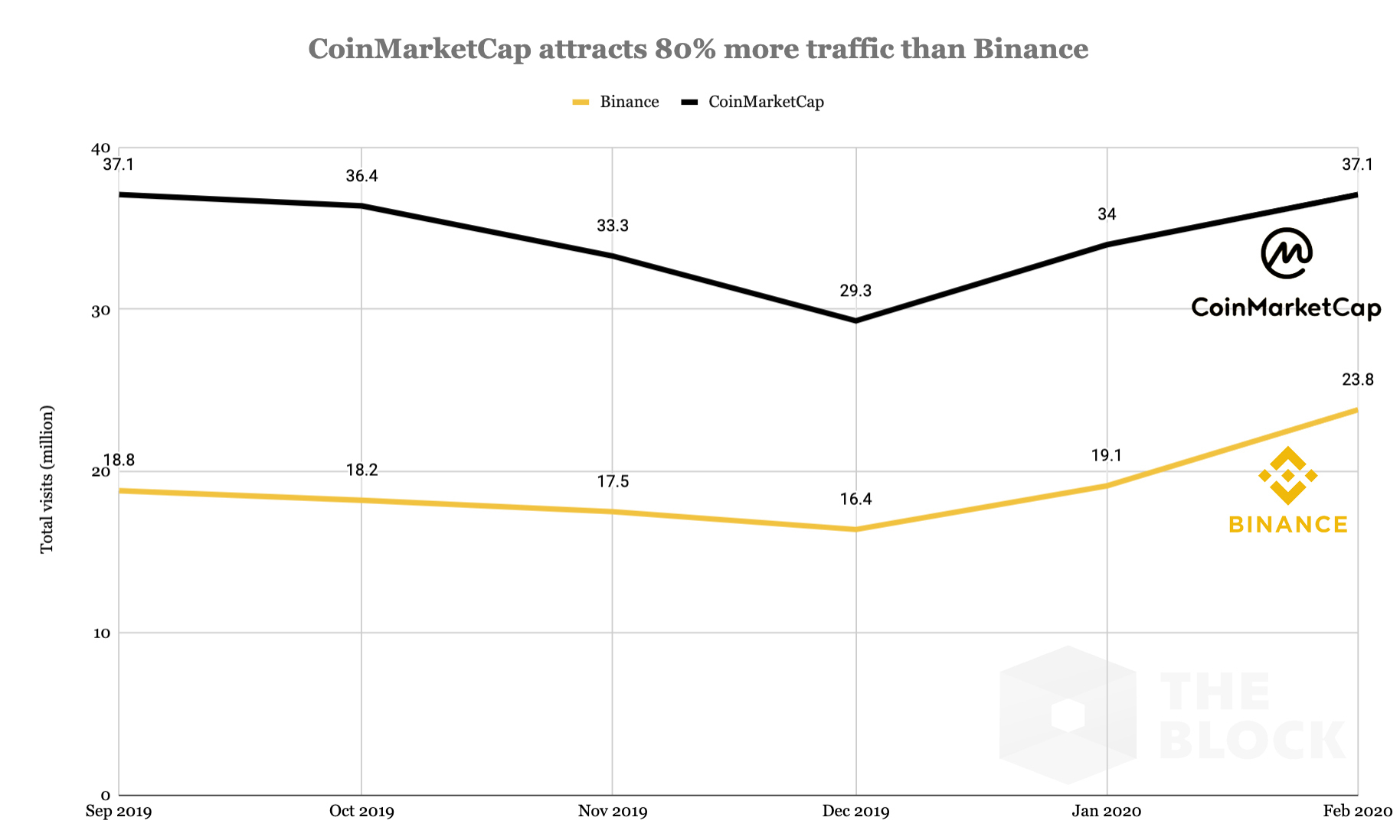 Traffic Binance CoinMarketCap
