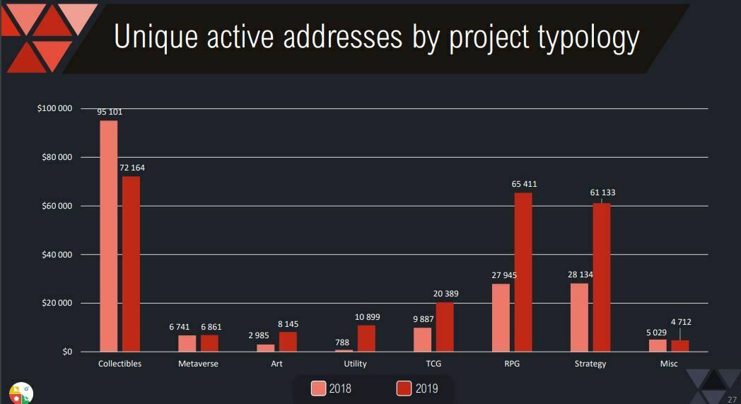 Adresses de tokens non fongibles NFT par type de jeux blockchain