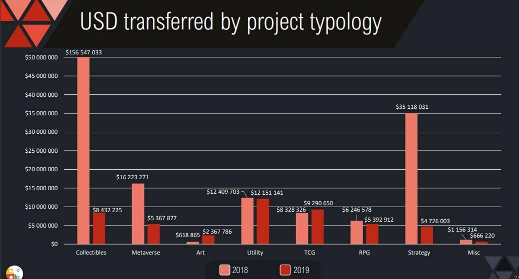Tokens non fongibles NFT par type de jeux blockchain