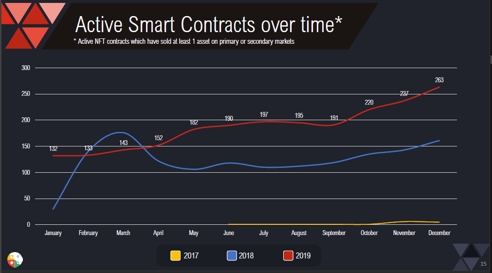 active smart contract nonfungible