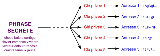 Phrase secrète clés privés adresses