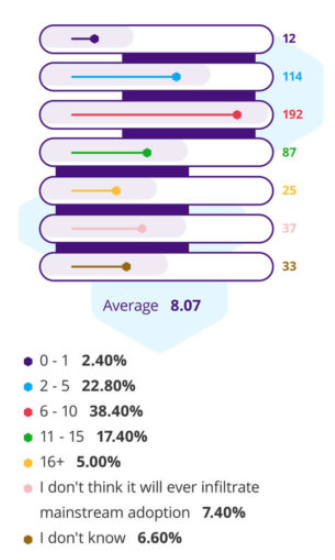 Années avant adoption Bitcoin